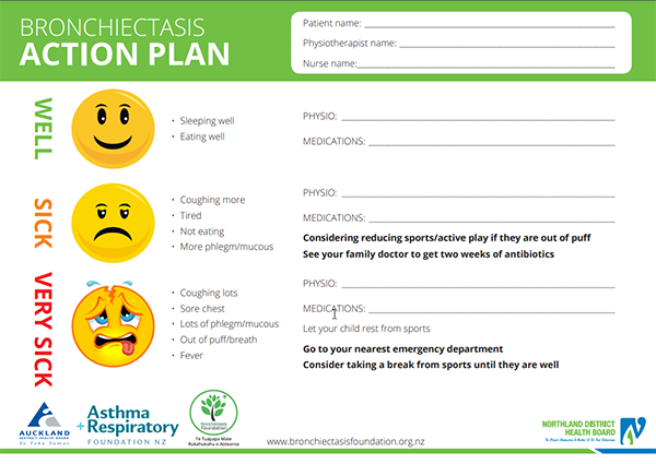 An action plan for managing bronchiectasis symptoms showing three levels of severity (well, sick, and very sick) with corresponding emoji faces, symptoms, and recommended actions, including spaces for patient details and medical information.