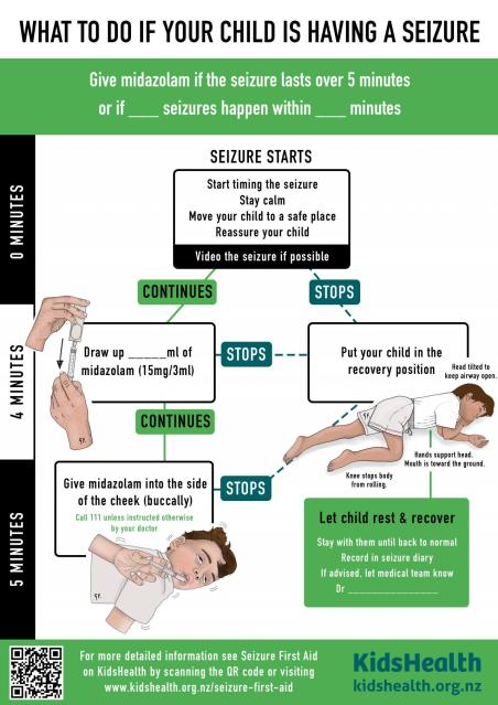 A flowchart infographic from KidsHealth showing step-by-step seizure management in children with instructions for administering midazolam buccally.