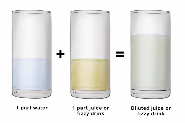 This illustration shows a visual representation of a drink dilution method. It features three glasses: the first glass contains "1 part water," the second glass contains "1 part juice or fizzy drink," and the third glass illustrates the combined "diluted juice or fizzy drink."