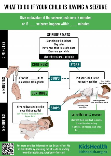 A text infographic from KidsHealth showing step-by-step seizure management in children with instructions for administering midazolam intranasal.