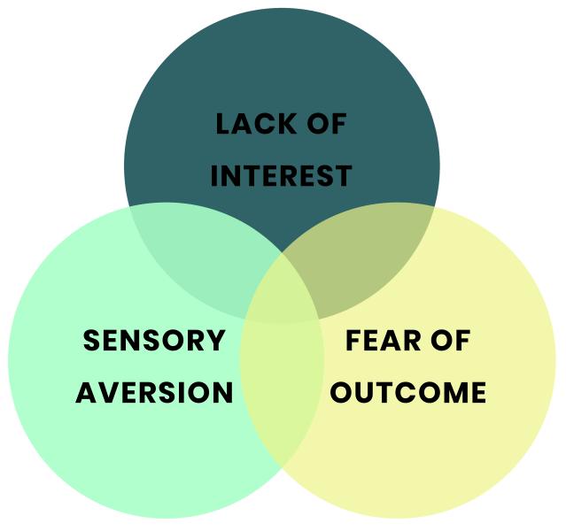 Venn diagram of the symptoms of ARFID