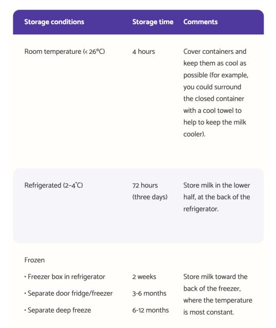 Plunket breastmilk storage guidelines chart