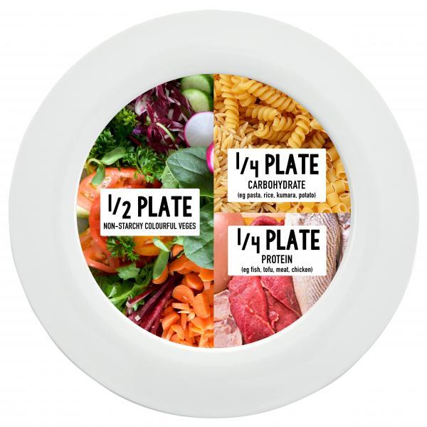 Plate showing portions of food with half a plate non-starchy colour vegetables, quarter of a plate of protein and quarter of a plate of carbohydrates. 