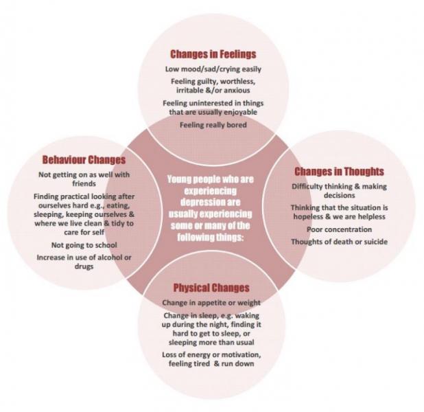 Signs and symptoms of depression visual 