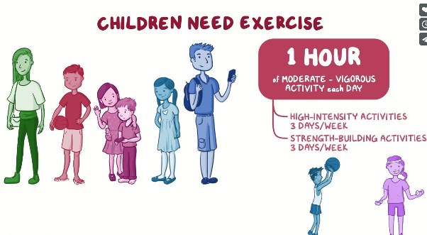 Graphic showing childhood exercise needs