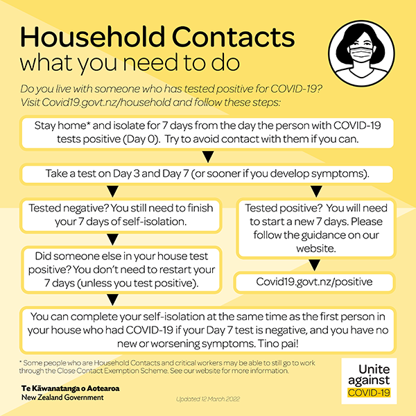 Flowchart - household contacts, what you need to do