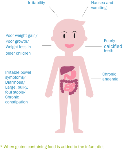 Diagram showing coeliac symptoms in children