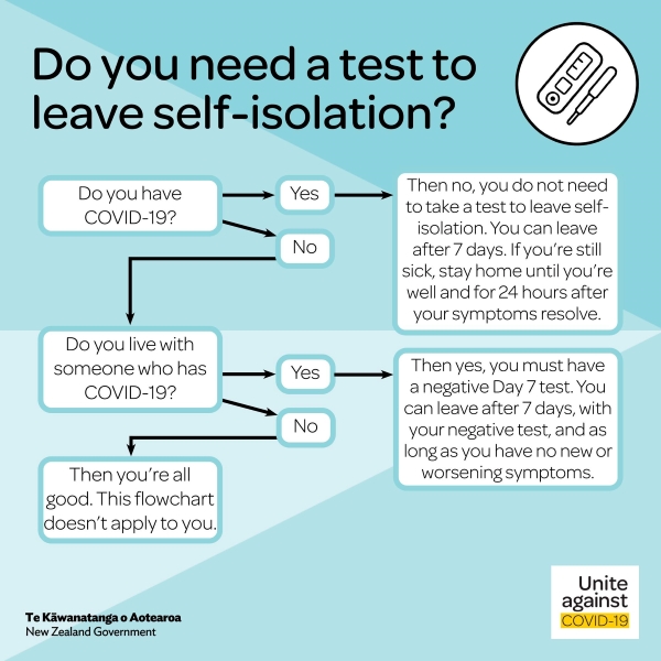 Flowchart - do you need a test to leave self-isolation?